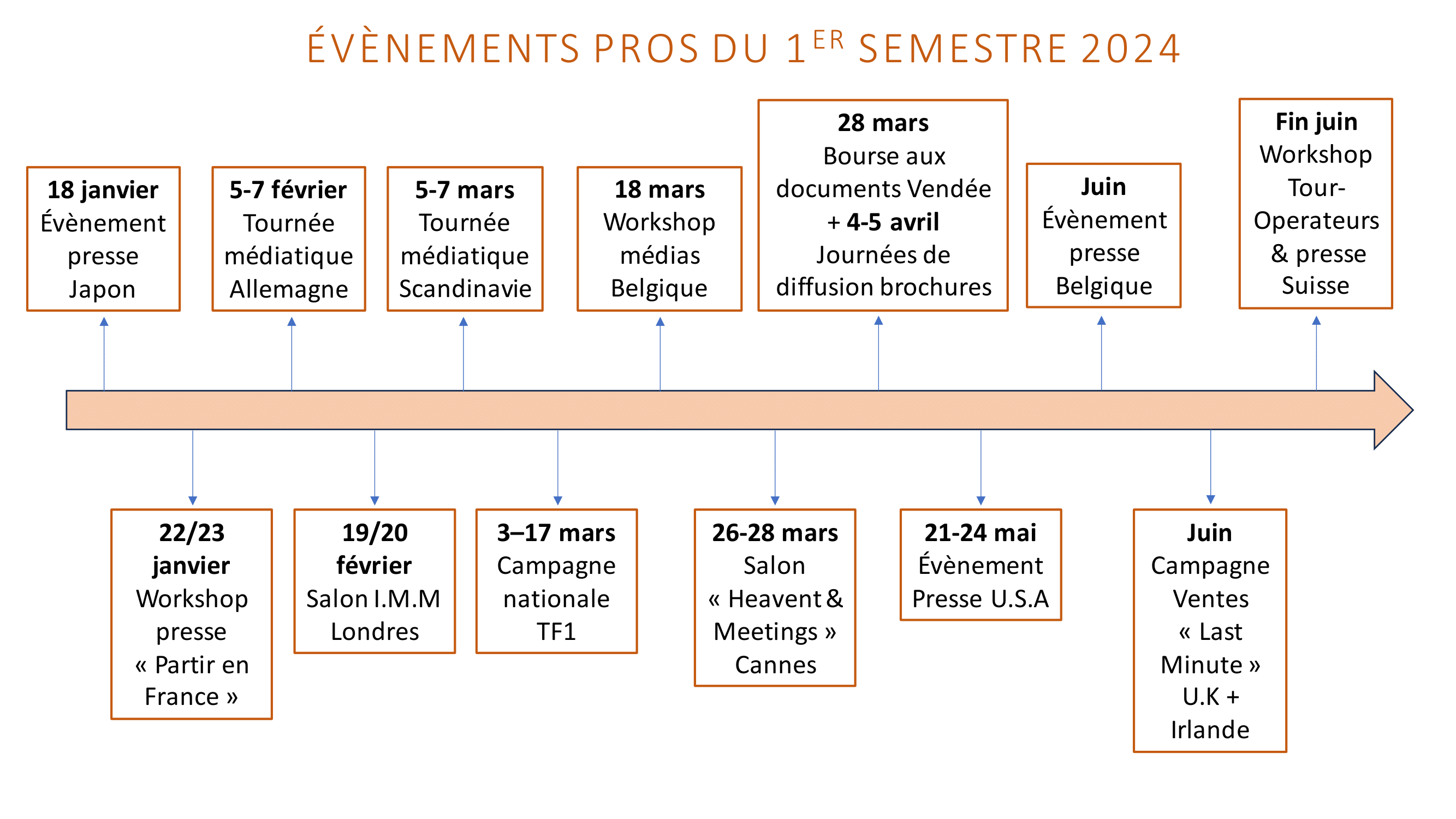 Evénements PRO 1er semestre 2024 En Vendée-OK